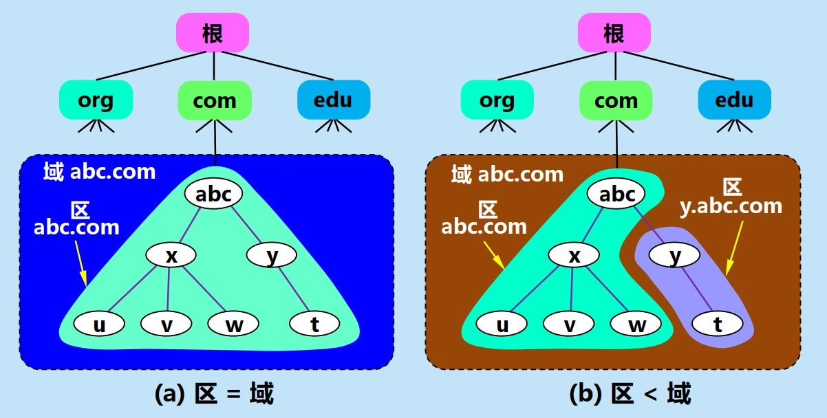 区的不同划分方式