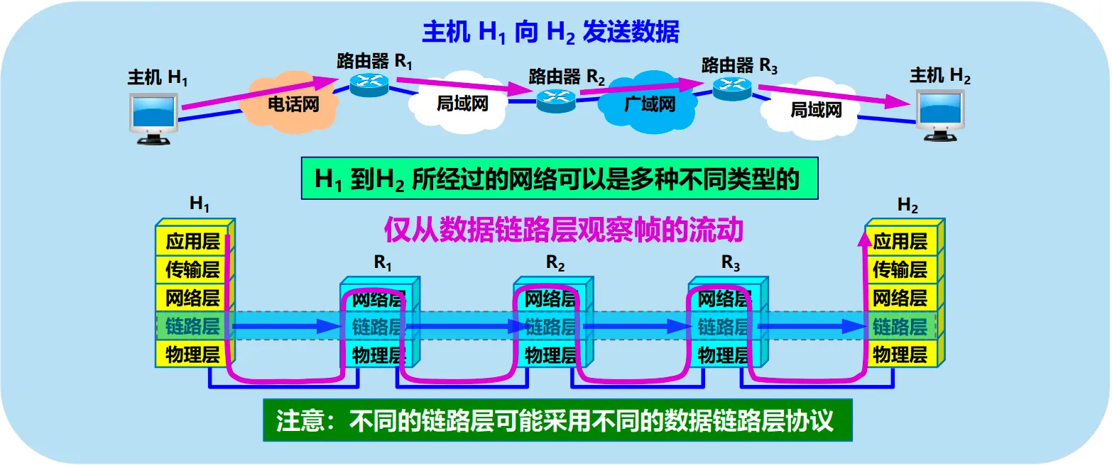 数据链路层的地位