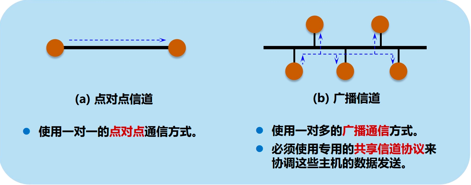数据链路层信道类型