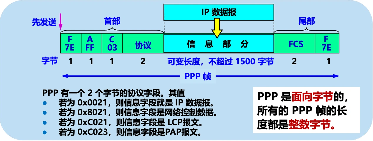 PPP 协议的帧格式