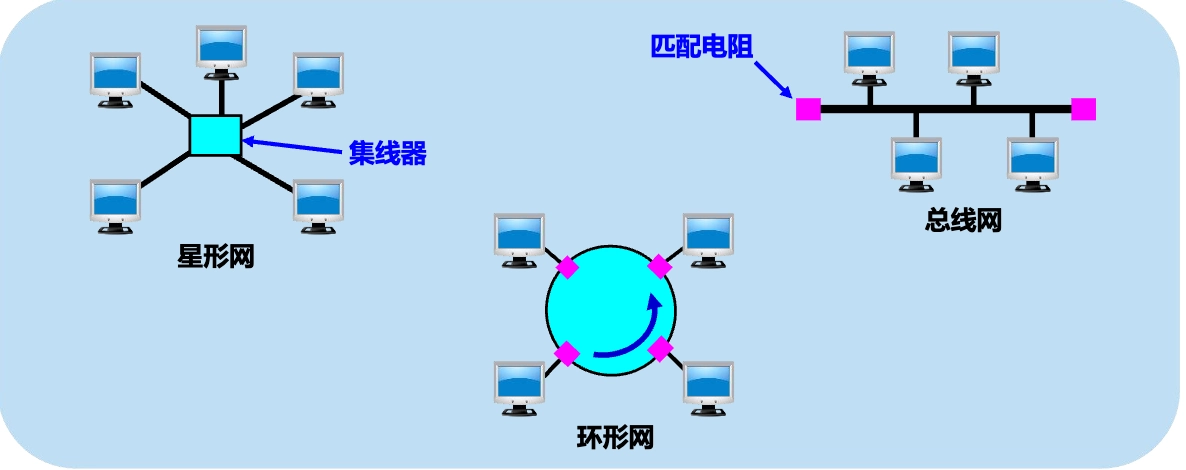 局域网拓扑结构