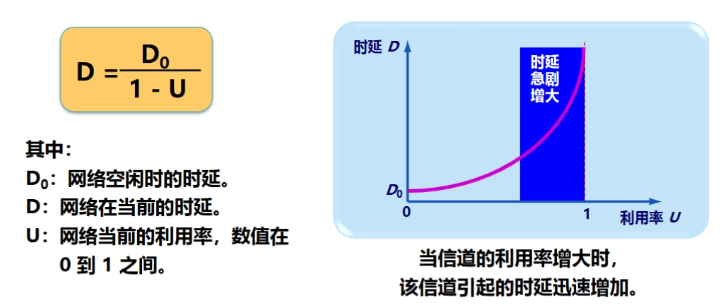 时延与网络利用率的关系