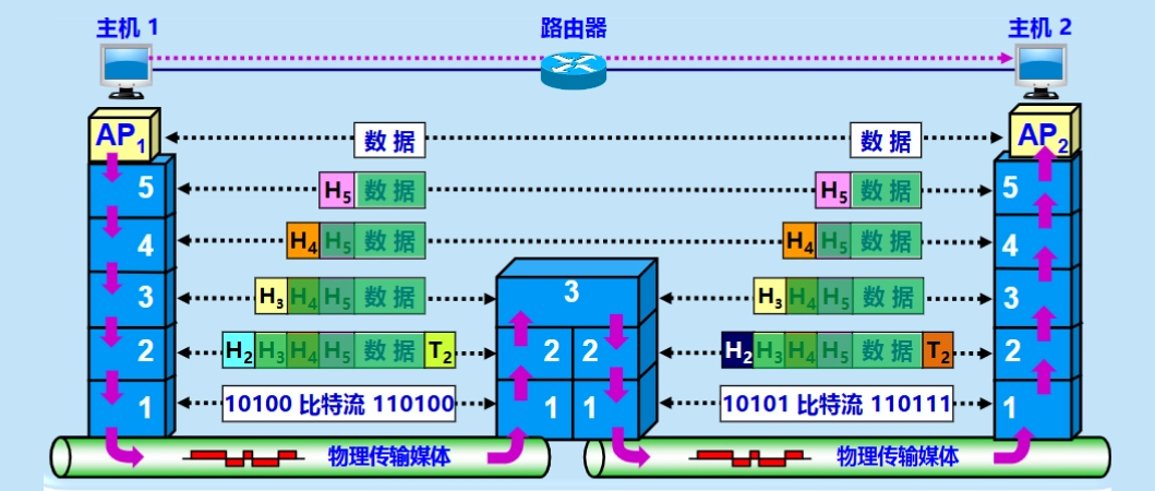 数据在各层之间的传递过程