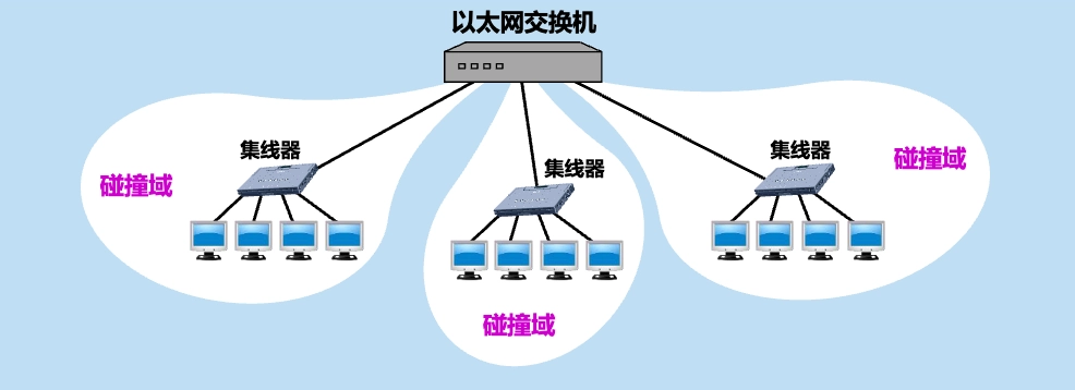 以太网交换机的每个接口都是一个碰撞域