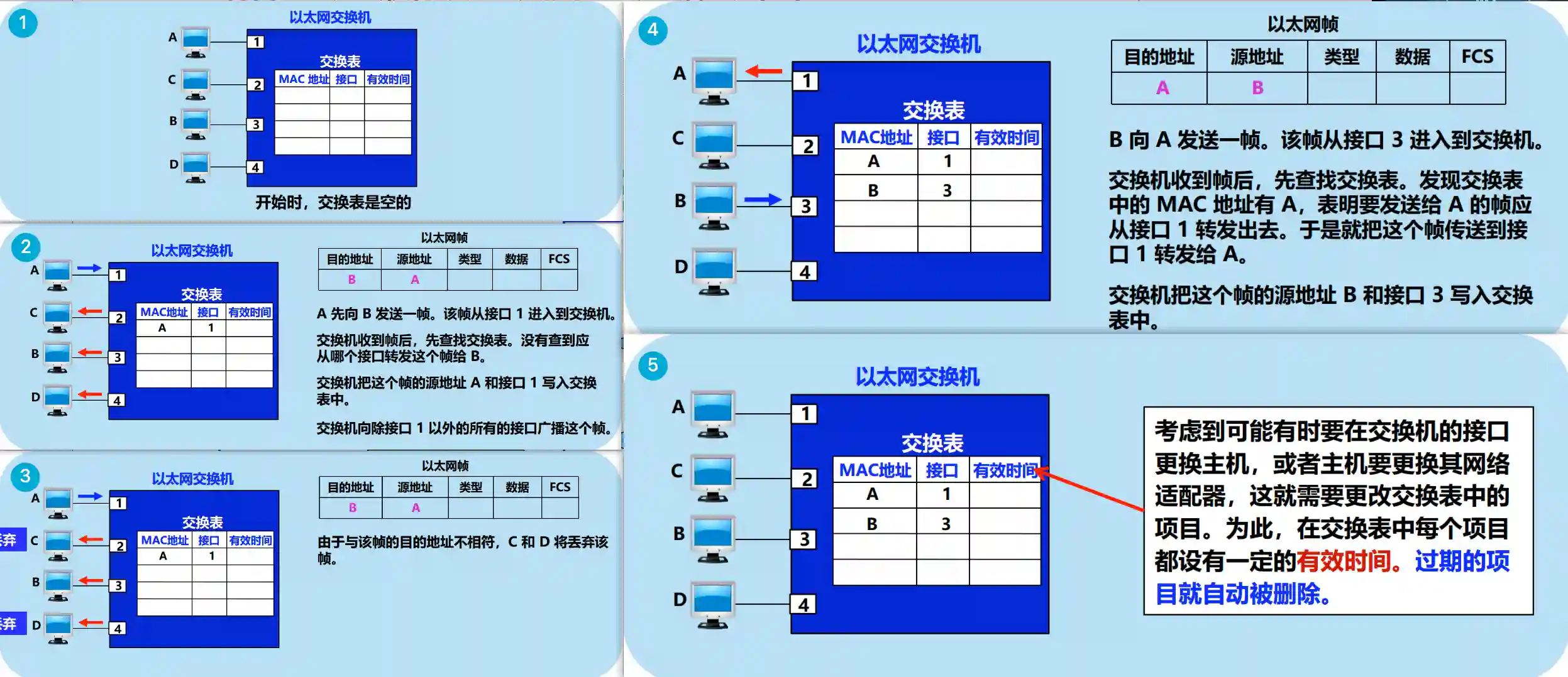 一台交换机自学习