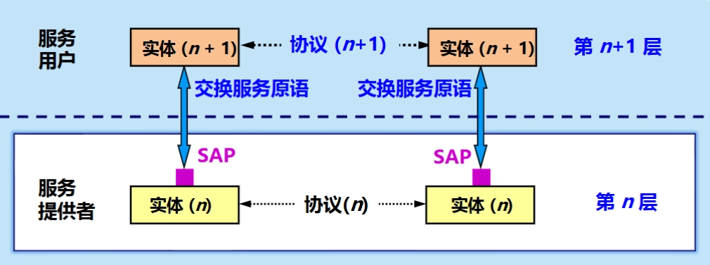 相邻两层之间的关系
