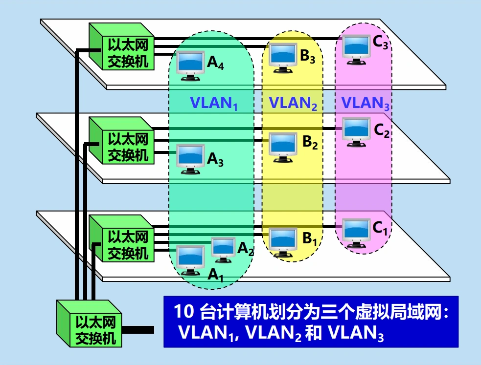 VLAN