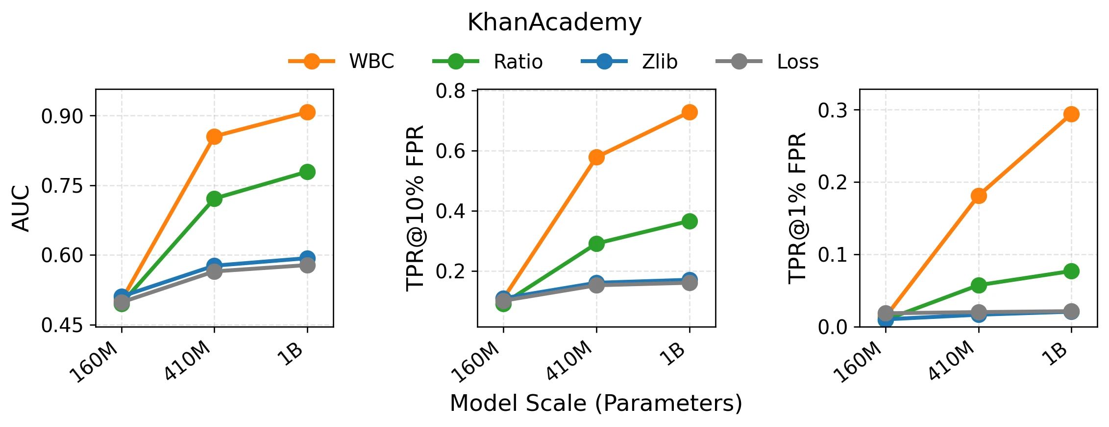 KhanAcademy 上不同模型规模的攻击效果
