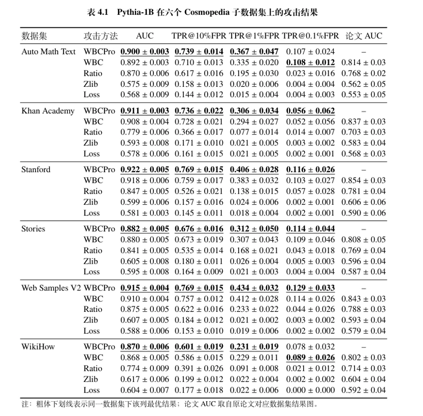 Pythia-1B 在六个数据集上的结果