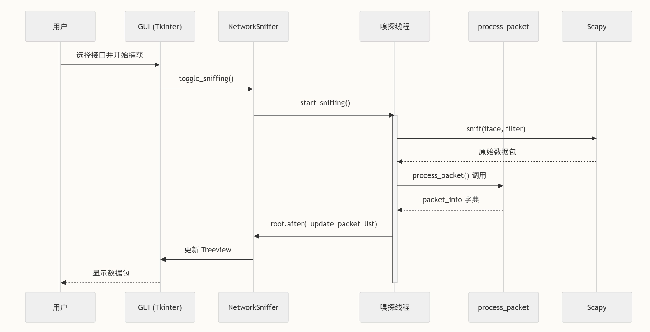 网络嗅探器数据流示意图
