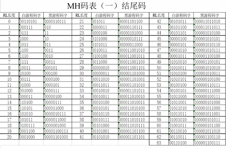 结尾码码表
