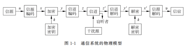通信系统模型
