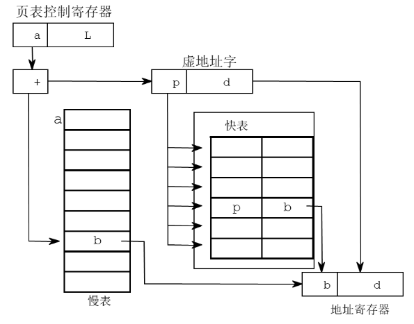 快表