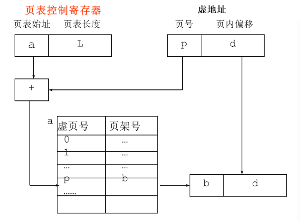 页表