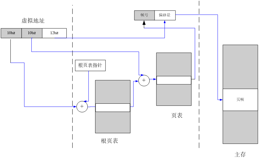 二级页表