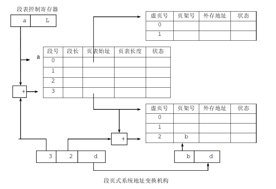 段页式存储管理