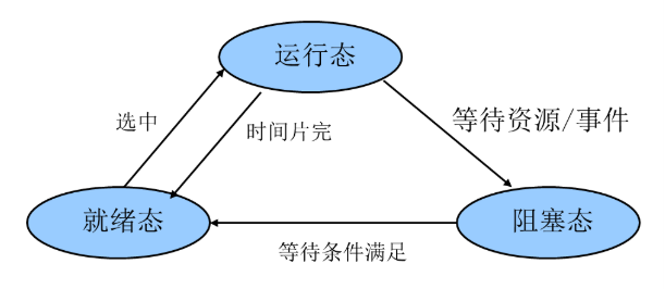 三状态