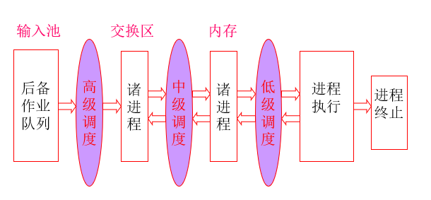调度层次