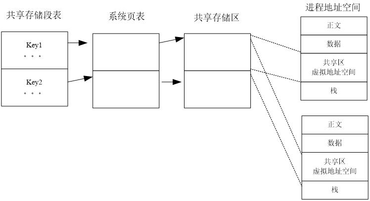 共享存储区