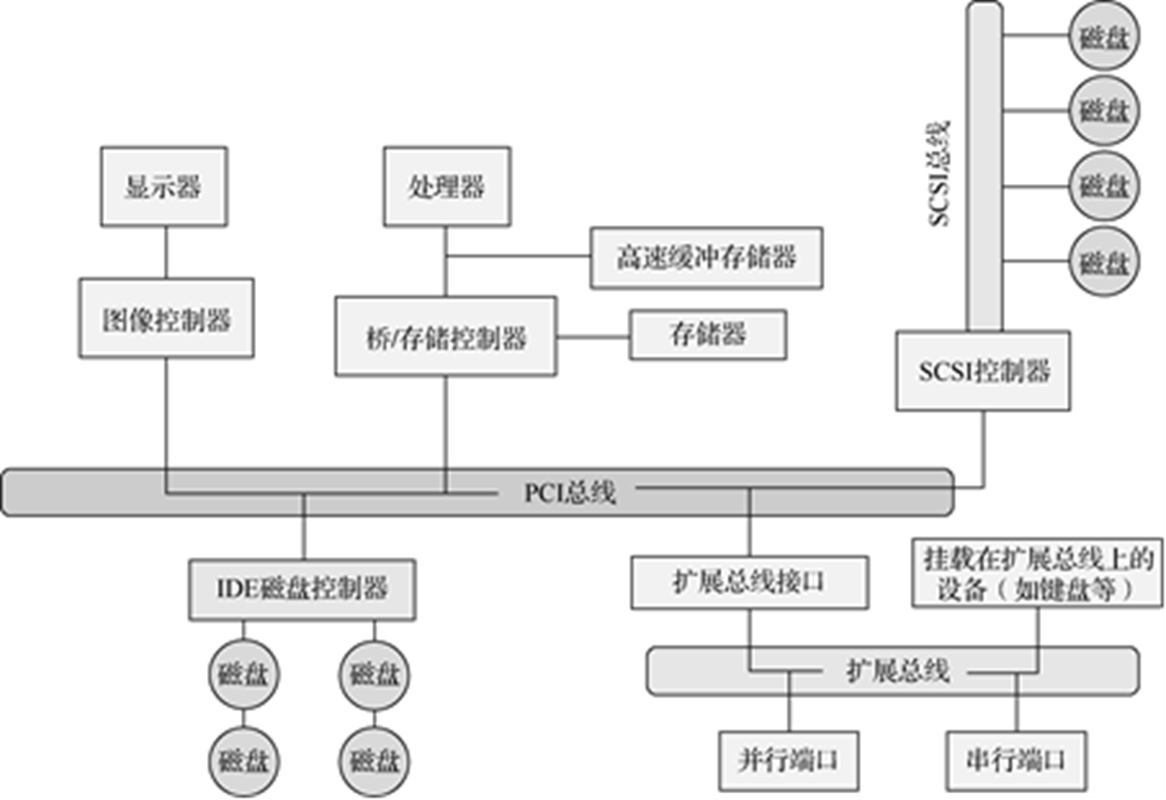 计算机常见IO设备