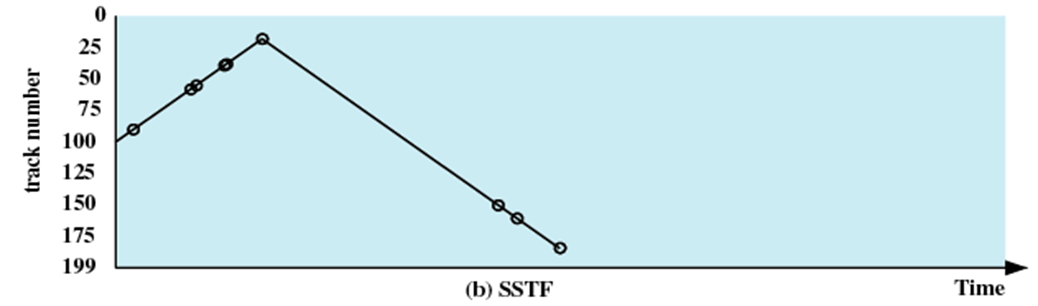 SSTF