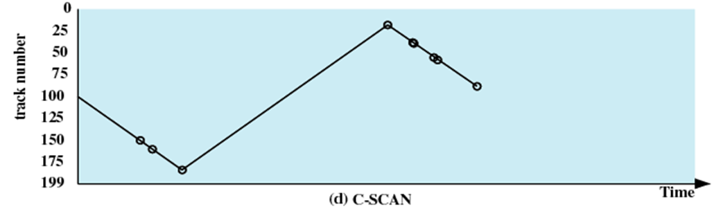 C-SCAN
