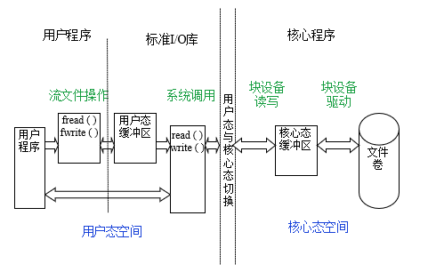 流文件操作与系统调用间的关系