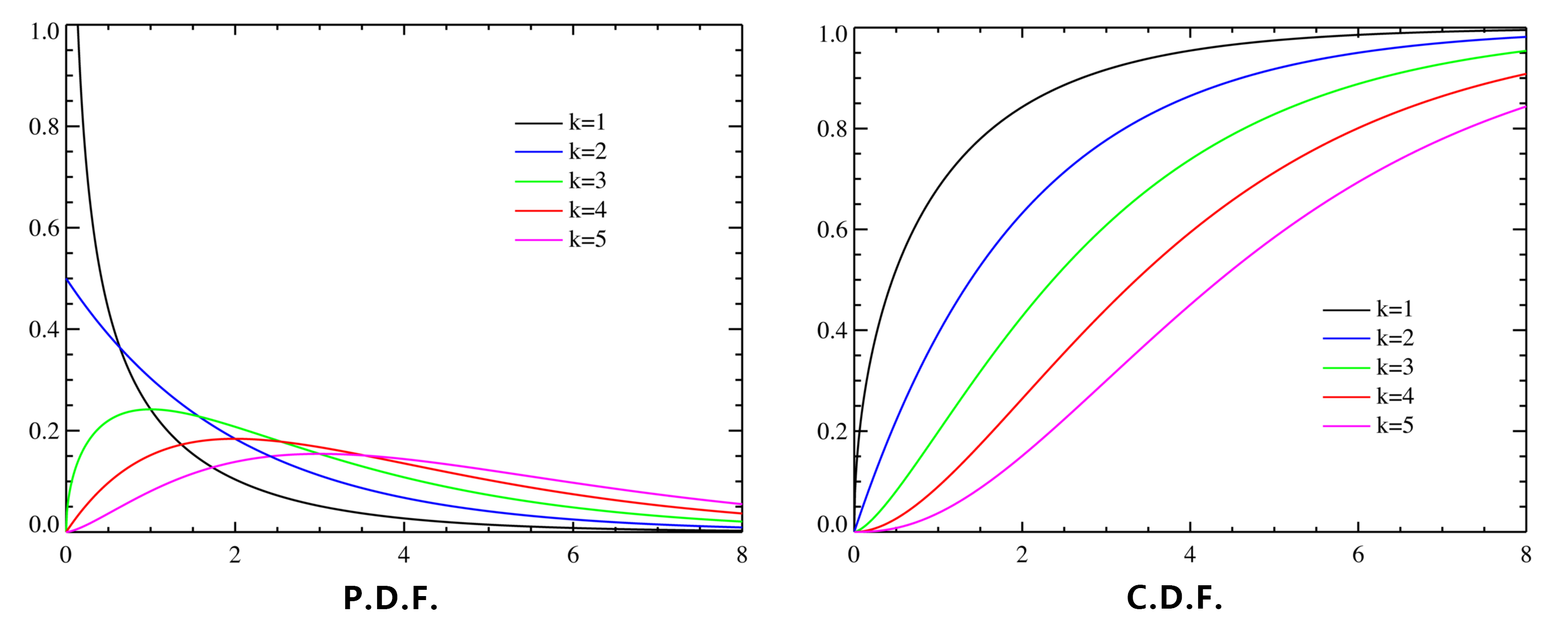 chi-square distribution
