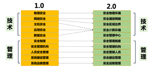 安全分类变化