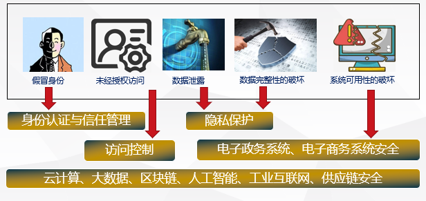 研究范围