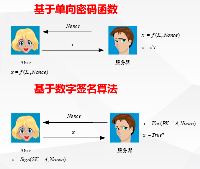 基于单向密码函数和基于数字签名算法