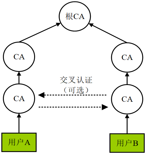 信任体系