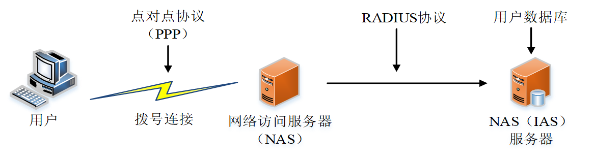 RADIUS