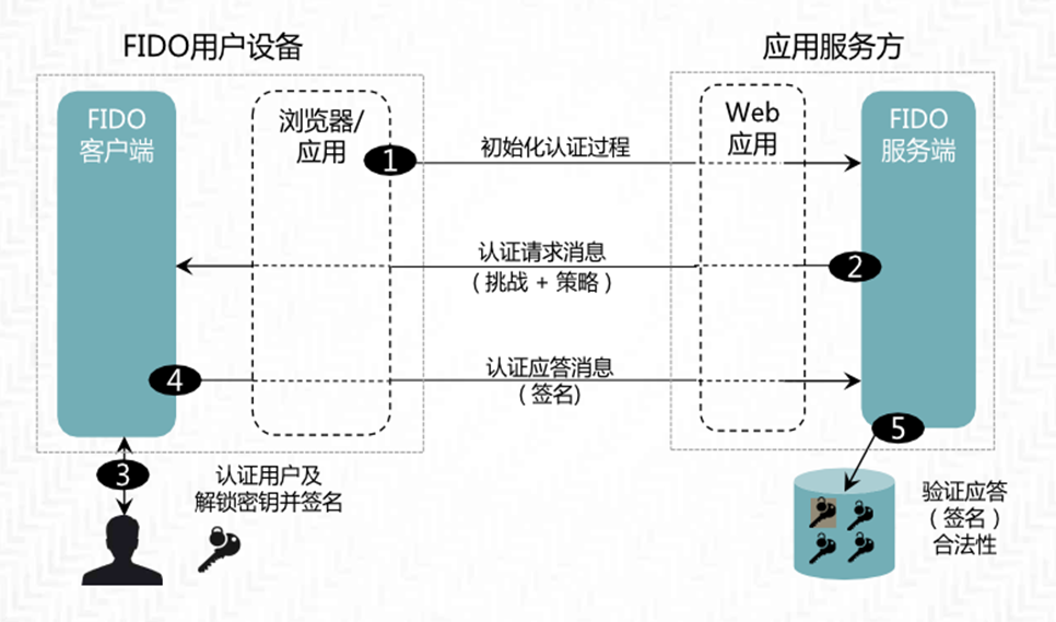 认证