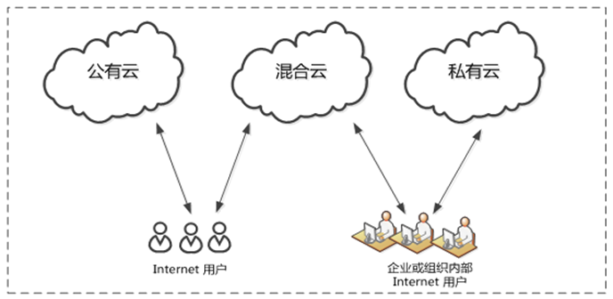 云部署方式