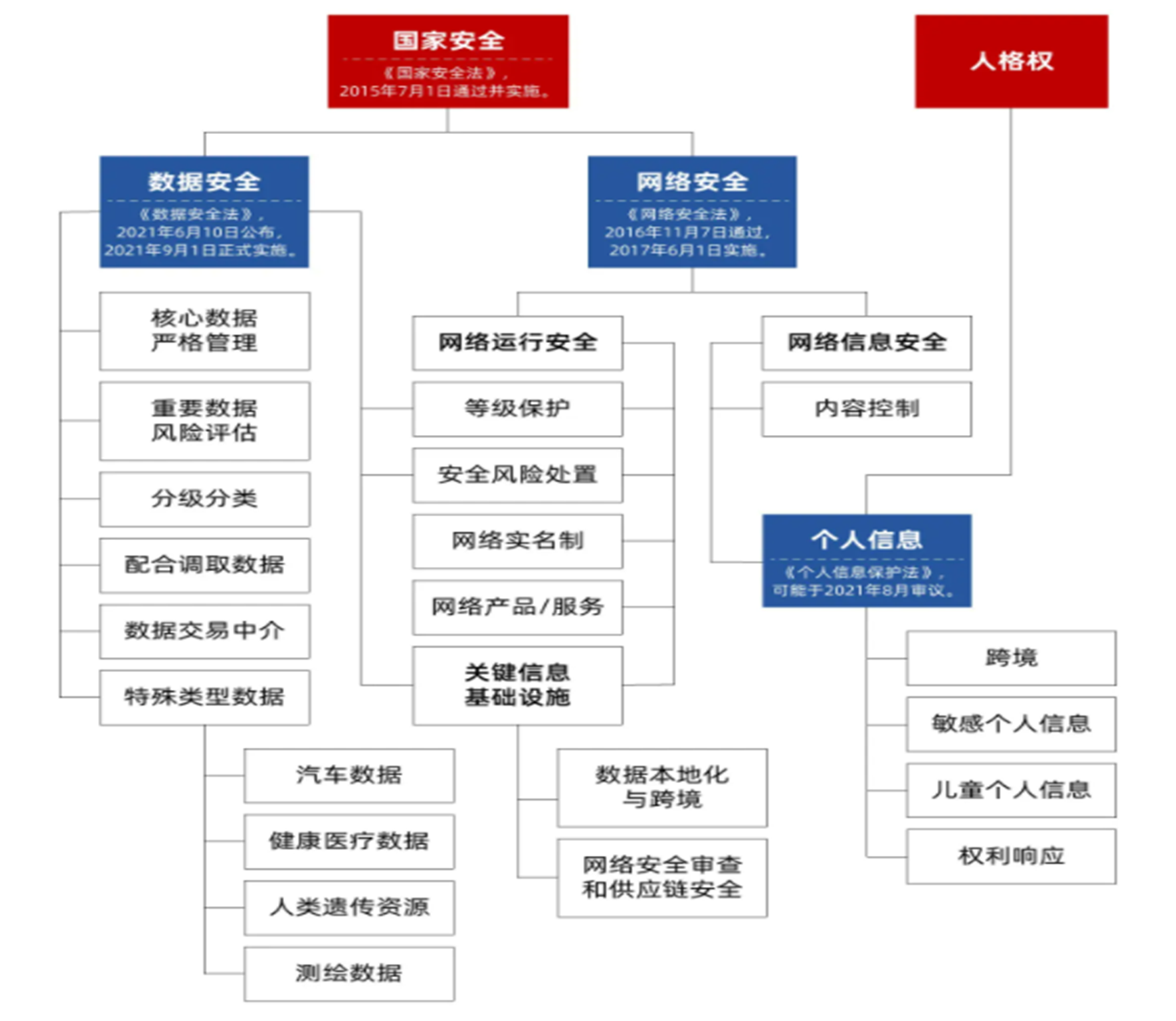 数据安全法