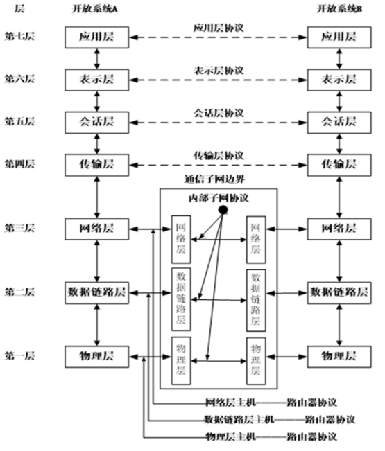 OSI