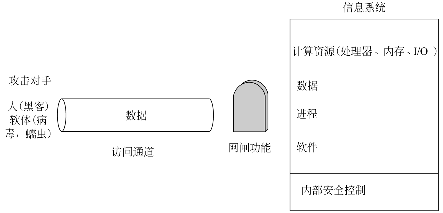 访问安全