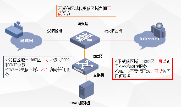 防火墙概述