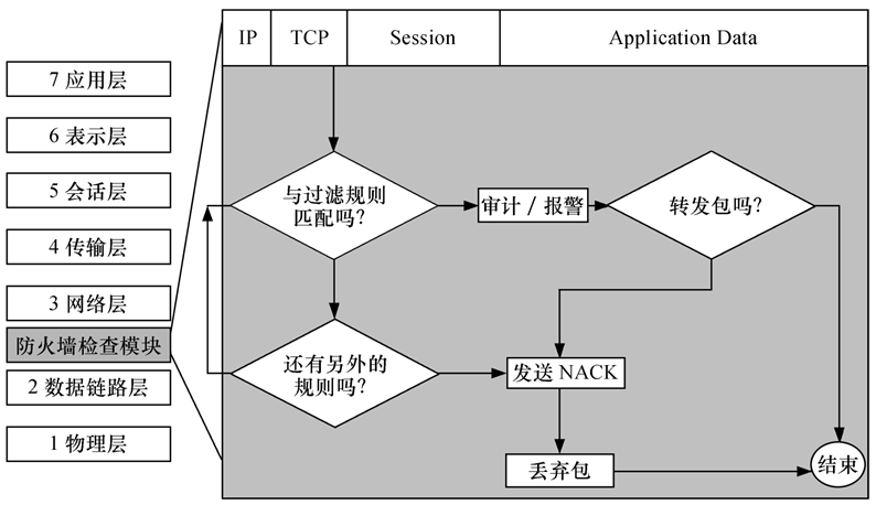 静态包过滤