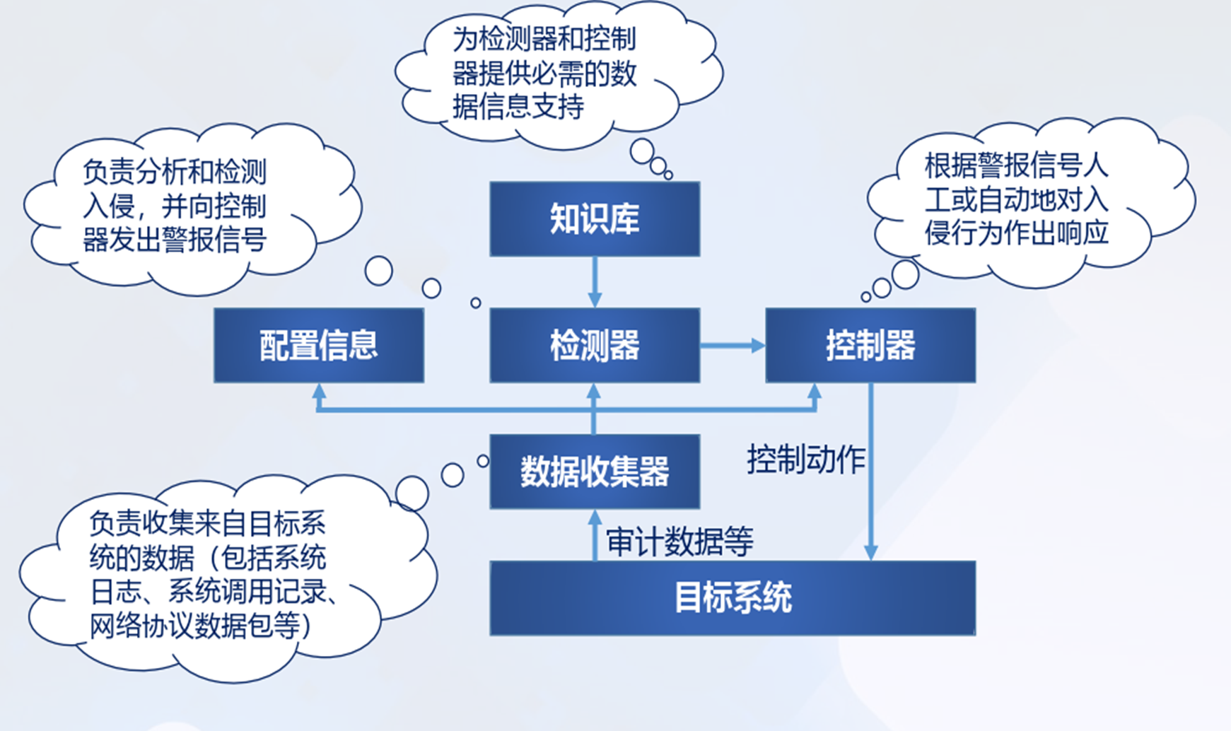 系统模型