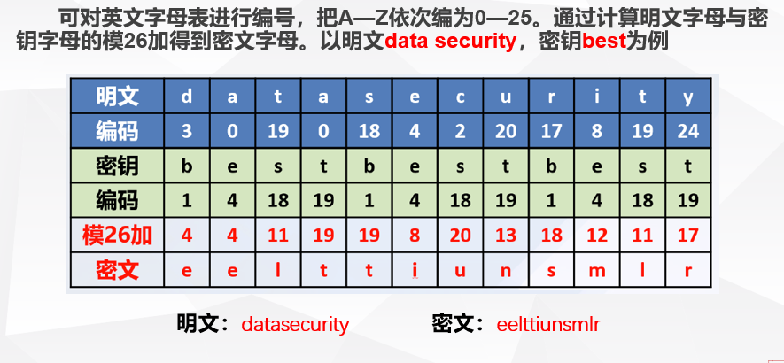 维吉尼亚密码