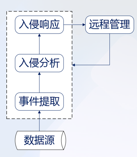 系统结构