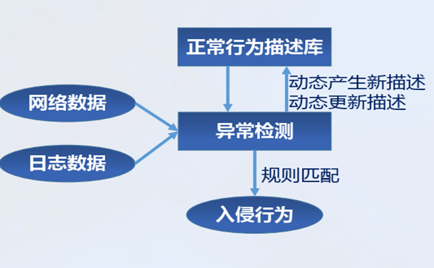 异常检测