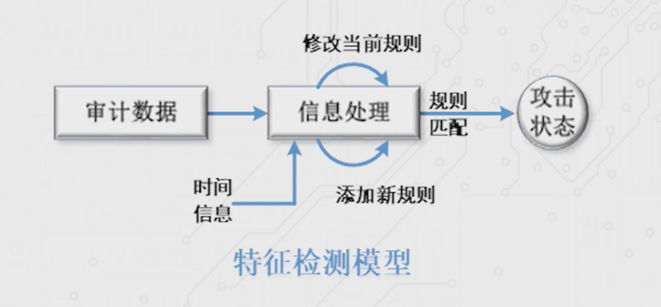 误用检测