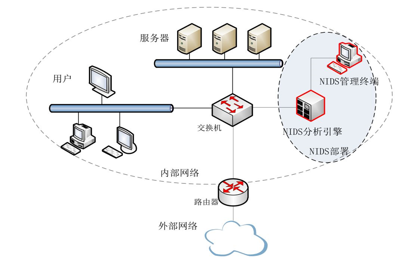 NIDS部署