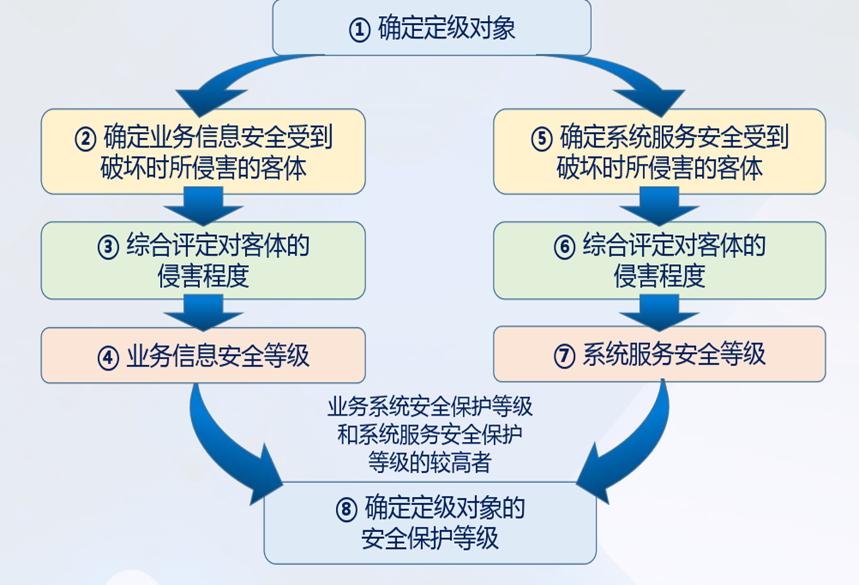 安全定级流程