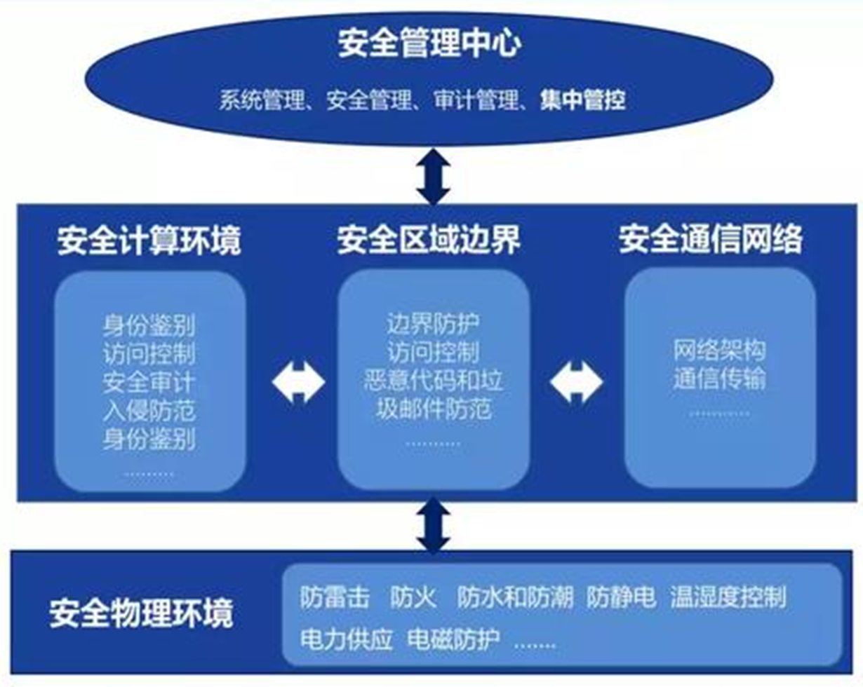 技术框架