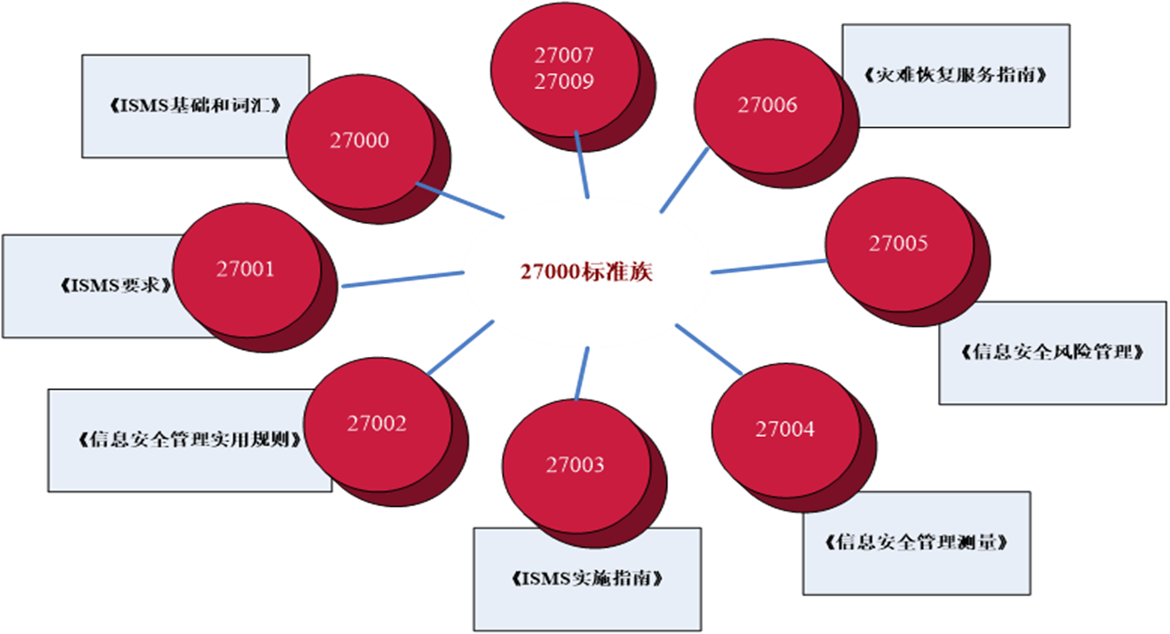 ISO27000