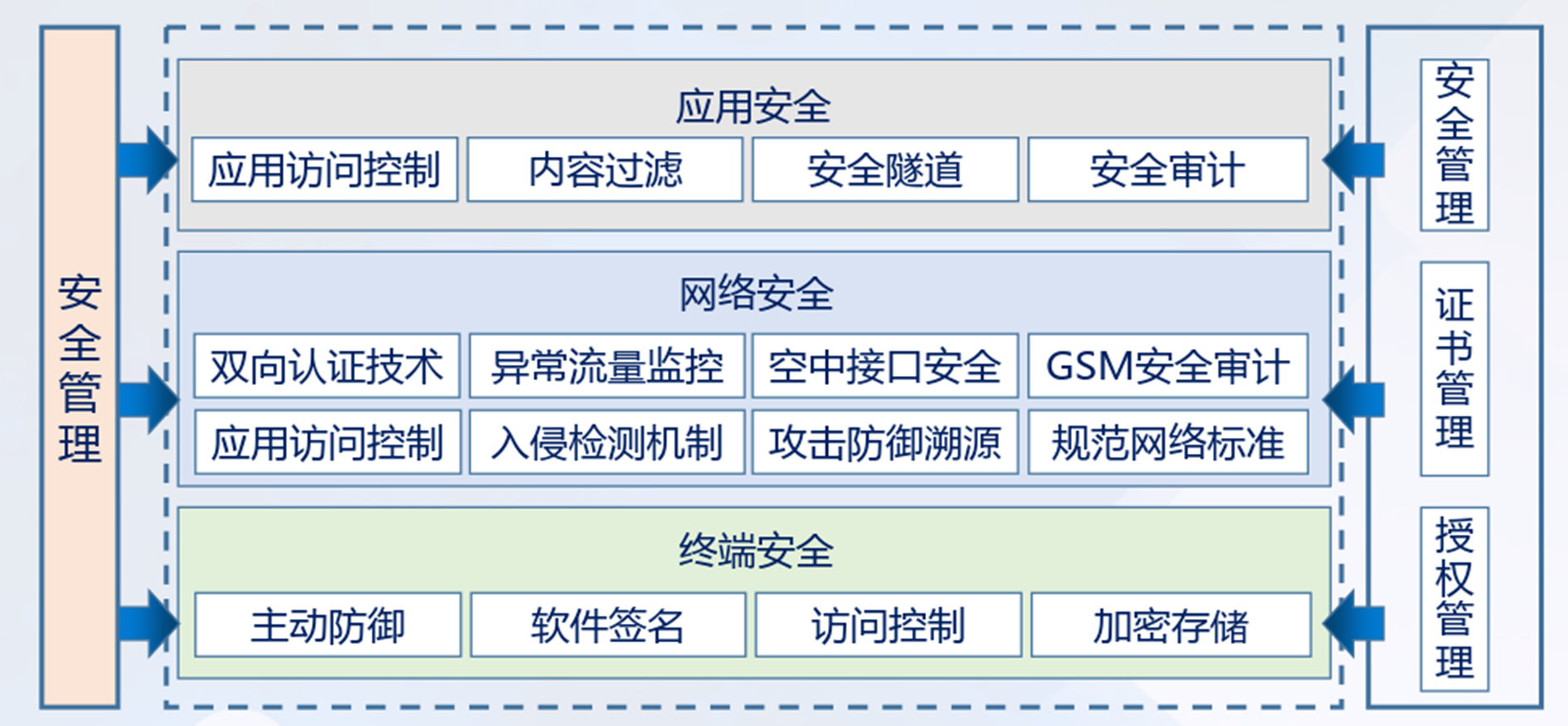 安全架构